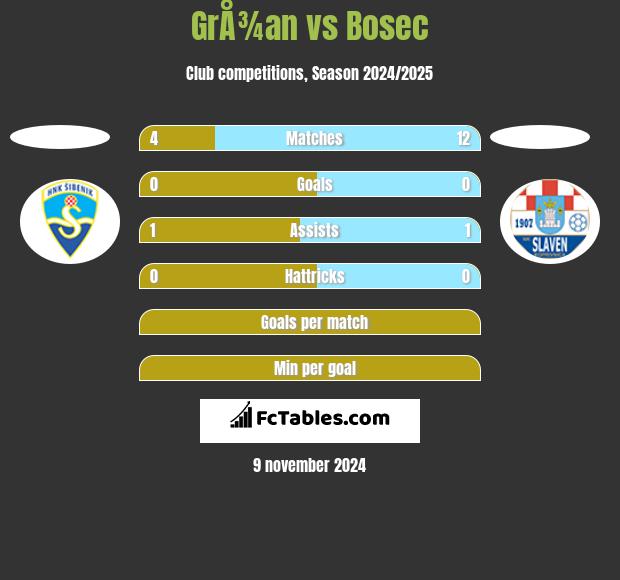 GrÅ¾an vs Bosec h2h player stats