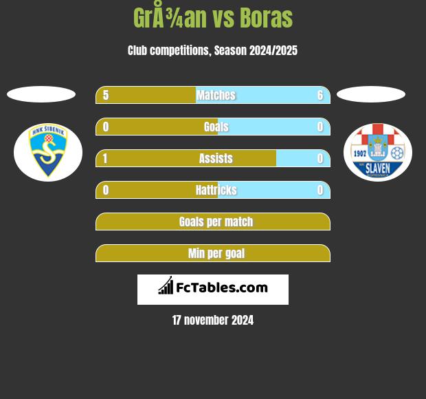 GrÅ¾an vs Boras h2h player stats