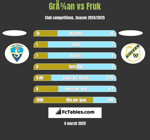 GrÅ¾an vs Fruk h2h player stats