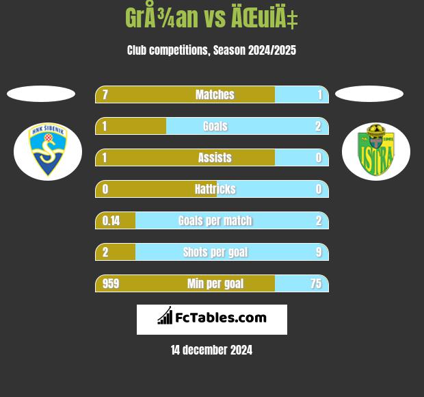 GrÅ¾an vs ÄŒuiÄ‡ h2h player stats