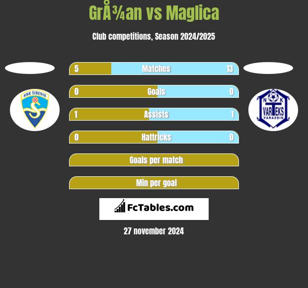 GrÅ¾an vs Maglica h2h player stats