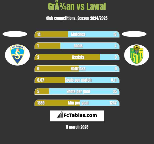 GrÅ¾an vs Lawal h2h player stats