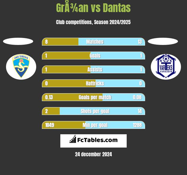 GrÅ¾an vs Dantas h2h player stats