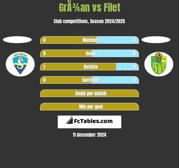 GrÅ¾an vs Filet h2h player stats