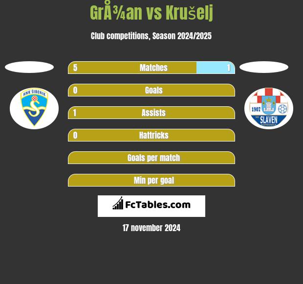 GrÅ¾an vs Krušelj h2h player stats