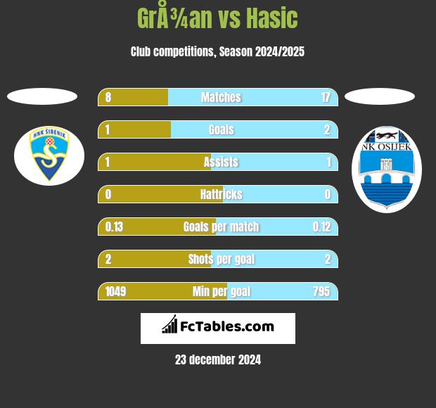 GrÅ¾an vs Hasic h2h player stats