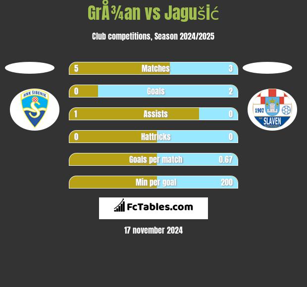 GrÅ¾an vs Jagušić h2h player stats