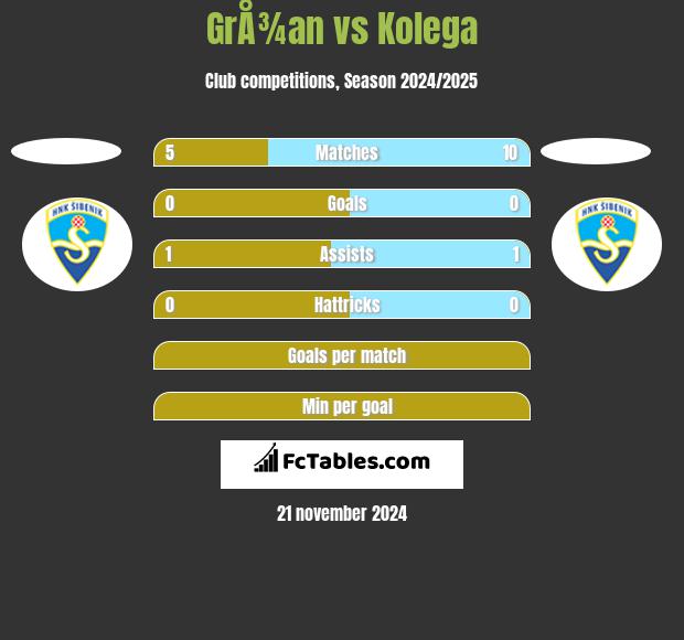 GrÅ¾an vs Kolega h2h player stats