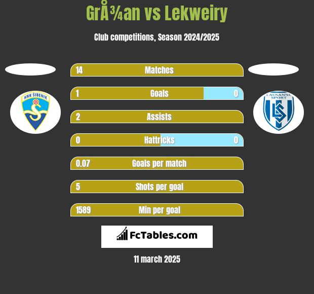 GrÅ¾an vs Lekweiry h2h player stats