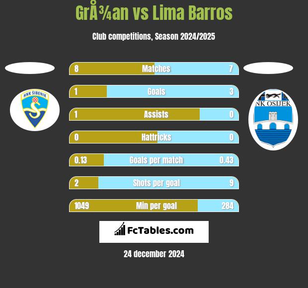 GrÅ¾an vs Lima Barros h2h player stats