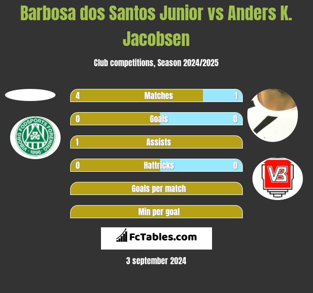 Barbosa dos Santos Junior vs Anders K. Jacobsen h2h player stats