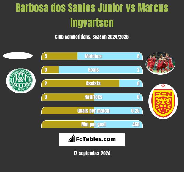 Barbosa dos Santos Junior vs Marcus Ingvartsen h2h player stats