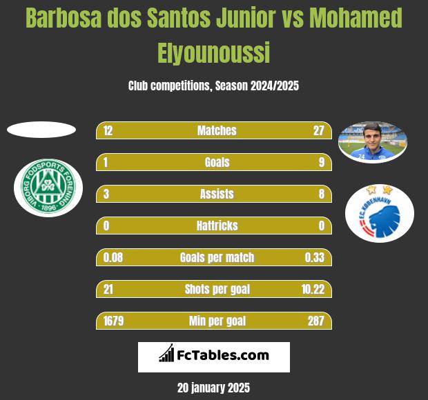 Barbosa dos Santos Junior vs Mohamed Elyounoussi h2h player stats