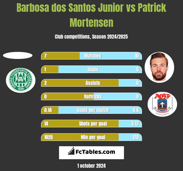 Barbosa dos Santos Junior vs Patrick Mortensen h2h player stats