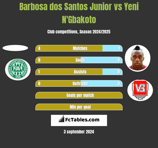 Barbosa dos Santos Junior vs Yeni N'Gbakoto h2h player stats