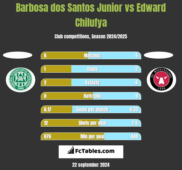 Barbosa dos Santos Junior vs Edward Chilufya h2h player stats