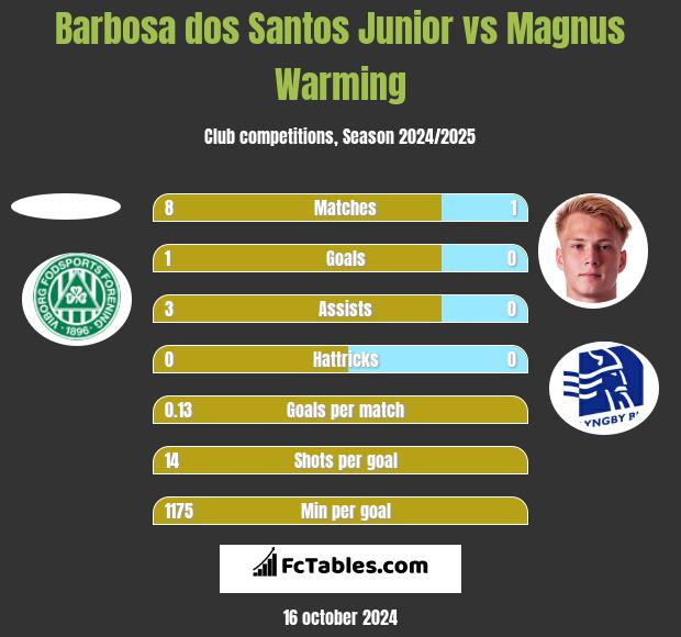 Barbosa dos Santos Junior vs Magnus Warming h2h player stats