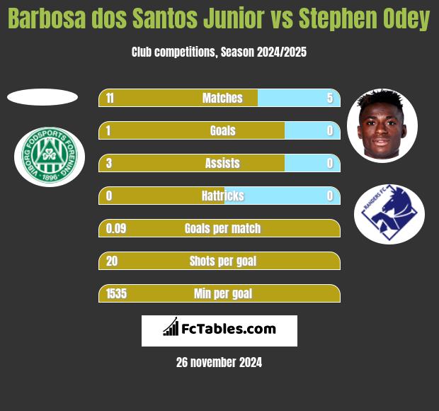 Barbosa dos Santos Junior vs Stephen Odey h2h player stats