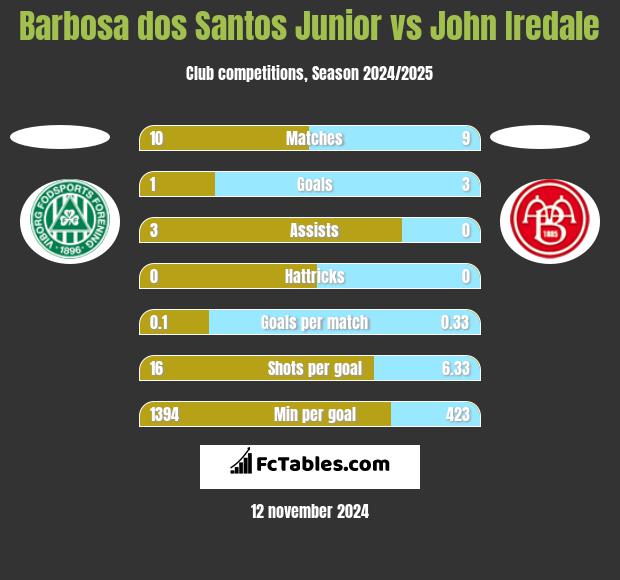 Barbosa dos Santos Junior vs John Iredale h2h player stats