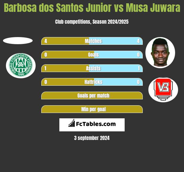 Barbosa dos Santos Junior vs Musa Juwara h2h player stats