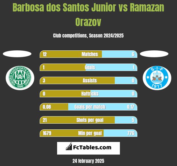 Barbosa dos Santos Junior vs Ramazan Orazov h2h player stats