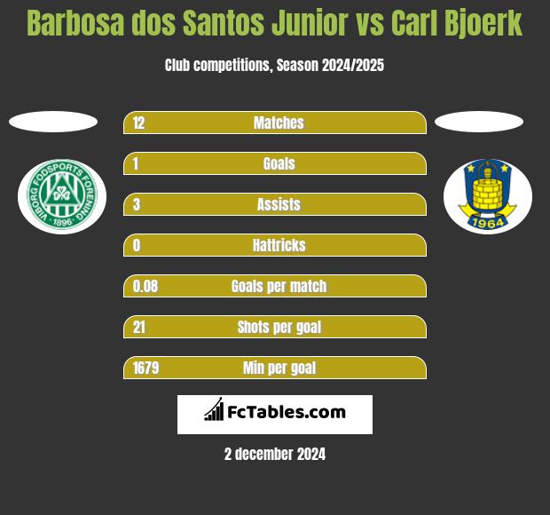 Barbosa dos Santos Junior vs Carl Bjoerk h2h player stats