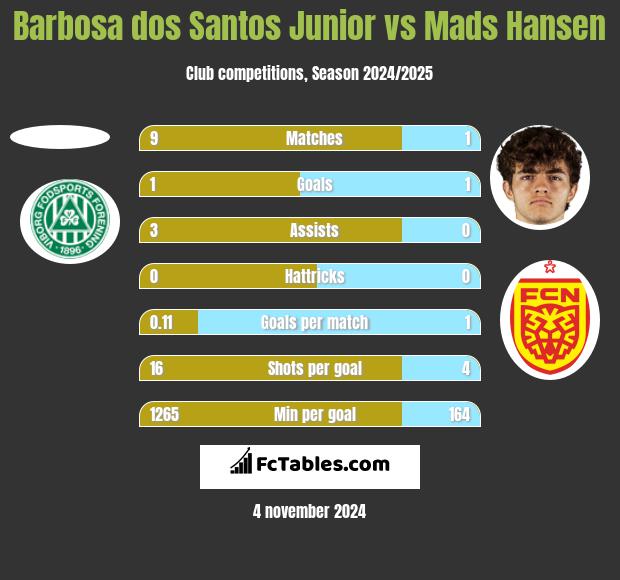 Barbosa dos Santos Junior vs Mads Hansen h2h player stats