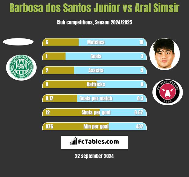 Barbosa dos Santos Junior vs Aral Simsir h2h player stats