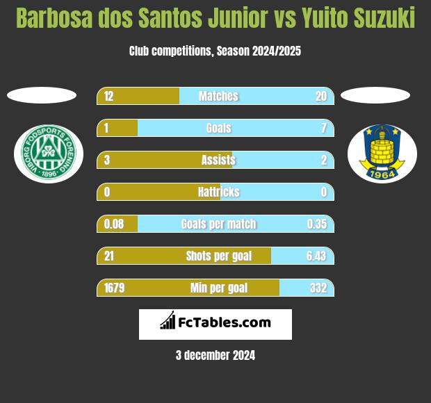 Barbosa dos Santos Junior vs Yuito Suzuki h2h player stats