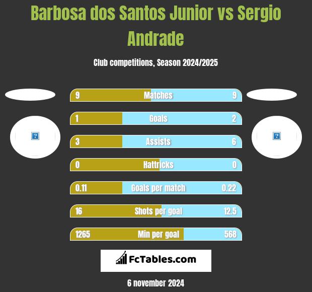 Barbosa dos Santos Junior vs Sergio Andrade h2h player stats