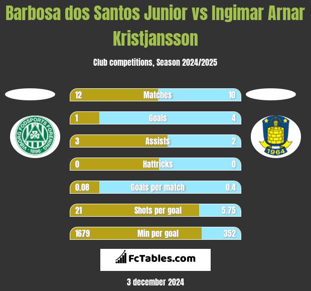 Barbosa dos Santos Junior vs Ingimar Arnar Kristjansson h2h player stats