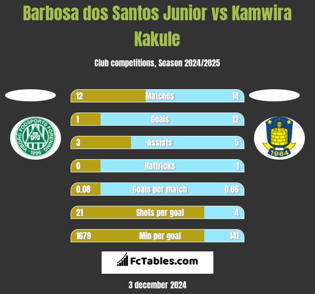 Barbosa dos Santos Junior vs Kamwira Kakule h2h player stats