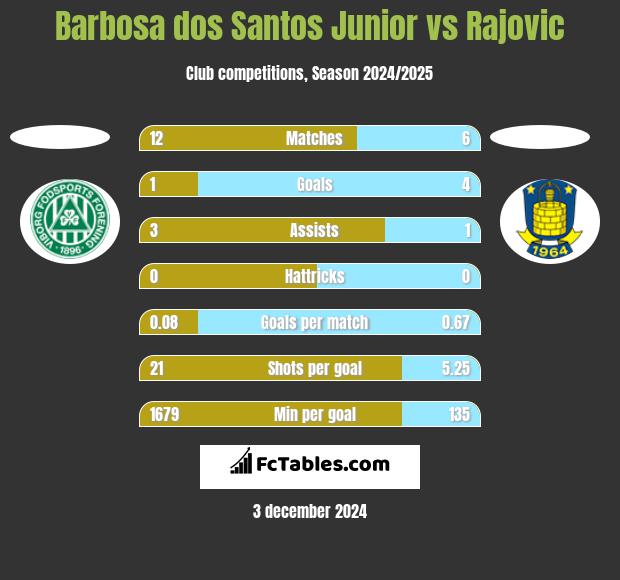 Barbosa dos Santos Junior vs Rajovic h2h player stats