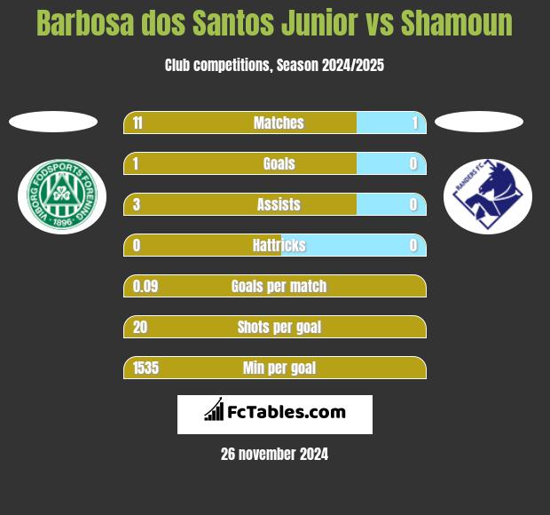 Barbosa dos Santos Junior vs Shamoun h2h player stats