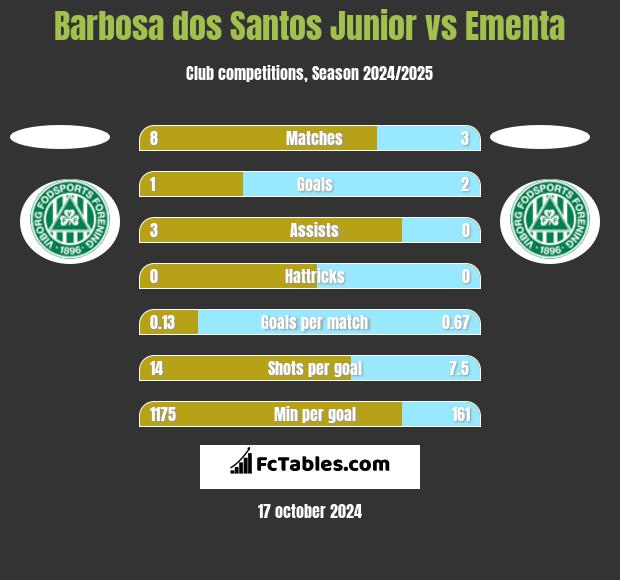 Barbosa dos Santos Junior vs Ementa h2h player stats