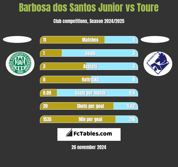 Barbosa dos Santos Junior vs Toure h2h player stats