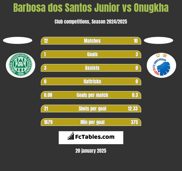 Barbosa dos Santos Junior vs Onugkha h2h player stats