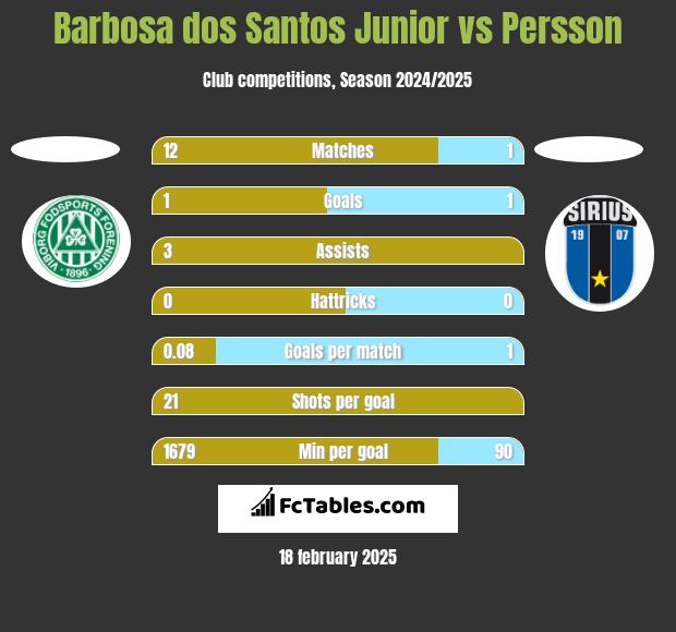 Barbosa dos Santos Junior vs Persson h2h player stats