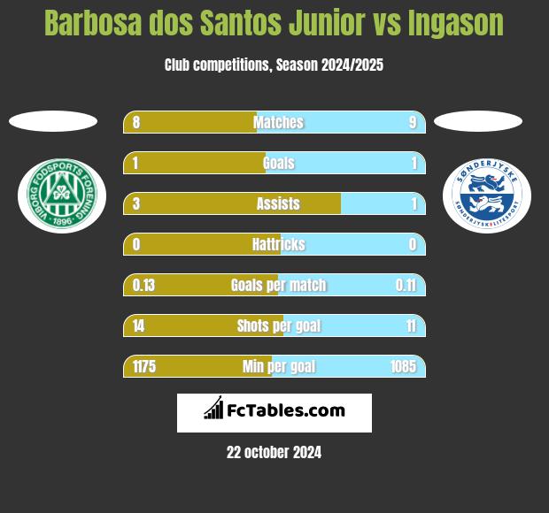 Barbosa dos Santos Junior vs Ingason h2h player stats