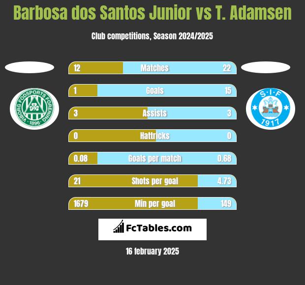 Barbosa dos Santos Junior vs T. Adamsen h2h player stats