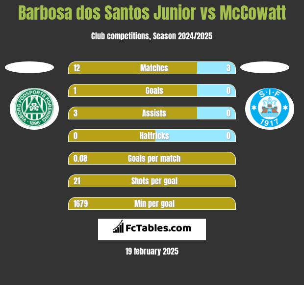 Barbosa dos Santos Junior vs McCowatt h2h player stats