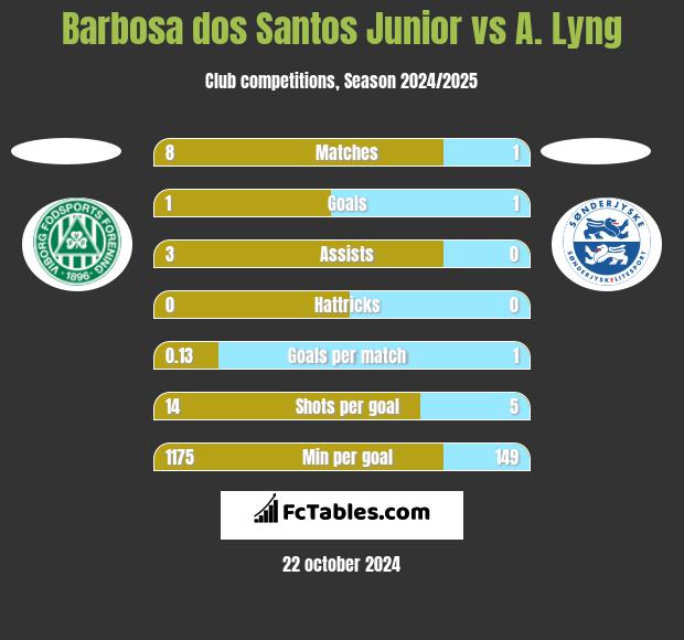 Barbosa dos Santos Junior vs A. Lyng h2h player stats