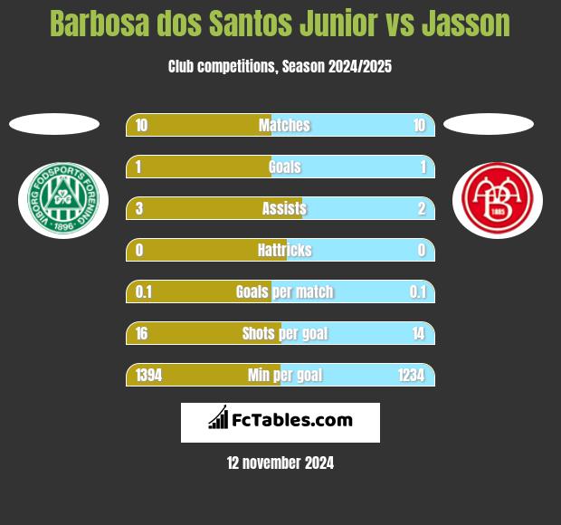 Barbosa dos Santos Junior vs Jasson h2h player stats