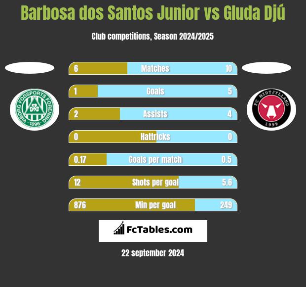 Barbosa dos Santos Junior vs Gluda Djú h2h player stats