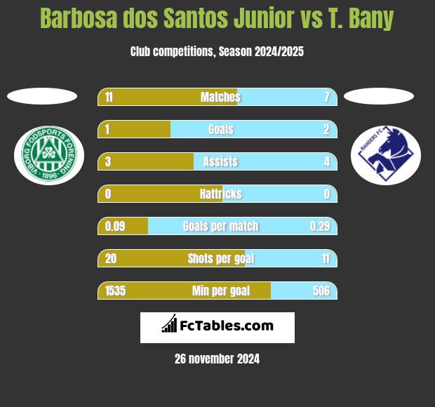 Barbosa dos Santos Junior vs T. Bany h2h player stats