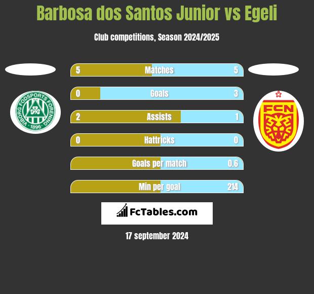 Barbosa dos Santos Junior vs Egeli h2h player stats