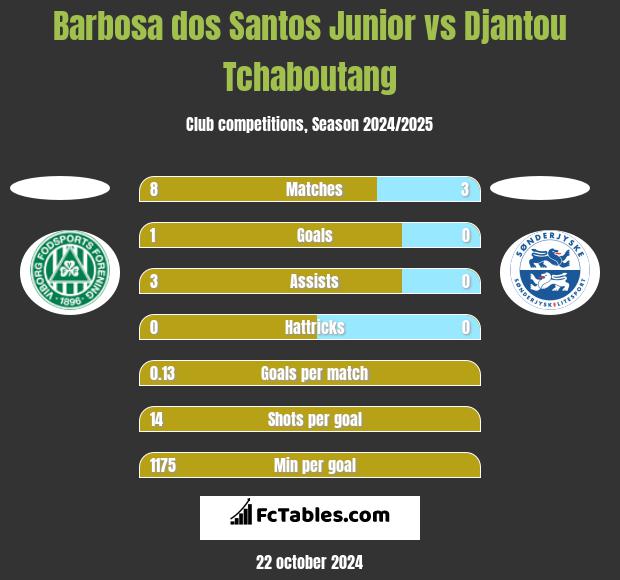 Barbosa dos Santos Junior vs Djantou Tchaboutang h2h player stats