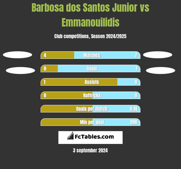 Barbosa dos Santos Junior vs Emmanouilidis h2h player stats