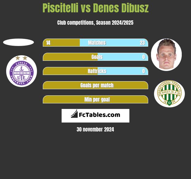 Piscitelli vs Denes Dibusz h2h player stats