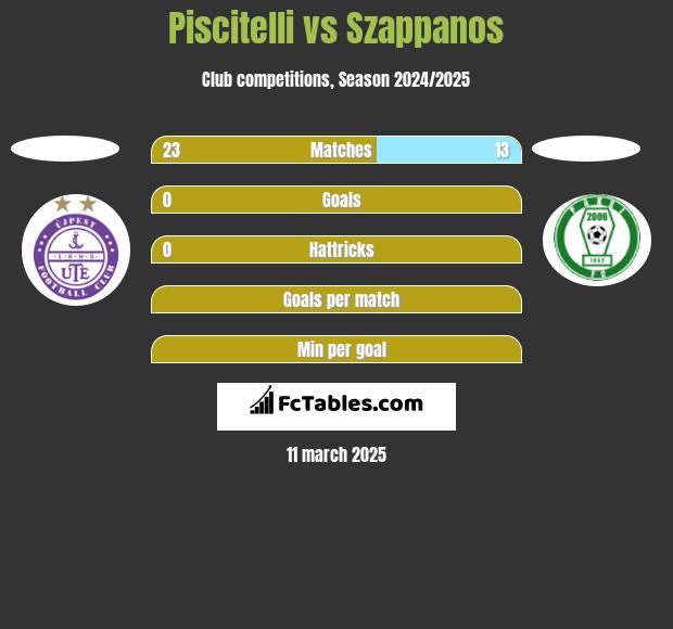 Piscitelli vs Szappanos h2h player stats